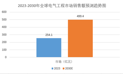 2024年全球電氣工程市場(chǎng)規(guī)模分析 銷(xiāo)售額將達(dá)499.4億元，通訊設(shè)備銷(xiāo)售引領(lǐng)增長(zhǎng)