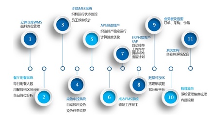 工賦引擎驅動下的“2+2”集成體系 構筑紡織服裝企業(yè)數(shù)字工廠的神經網(wǎng)絡