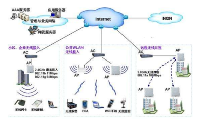 無線局域網(wǎng)的協(xié)議與企業(yè)網(wǎng)絡(luò)服務(wù)的基石